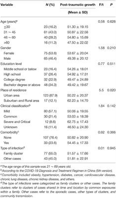 Post-traumatic Growth and Related Influencing Factors in Discharged COVID-19 Patients: A Cross-Sectional Study